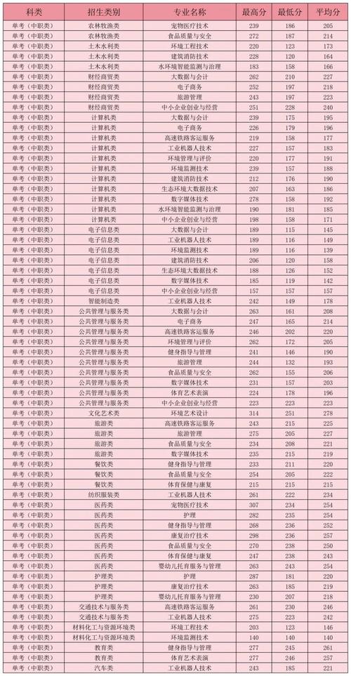 资阳环境职业技术学院专业代码