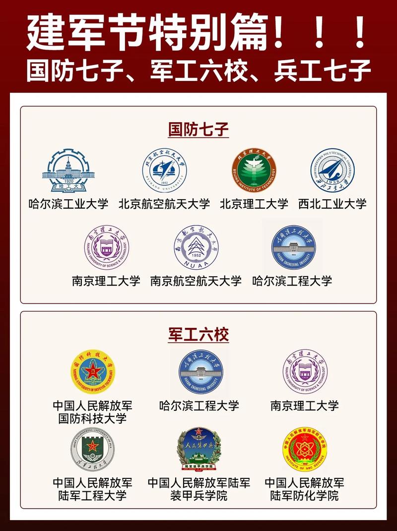 国防七子是哪七个大学