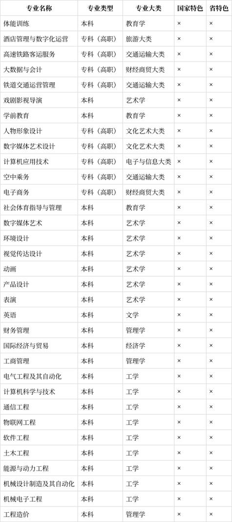 华北理工大学专科专业排名