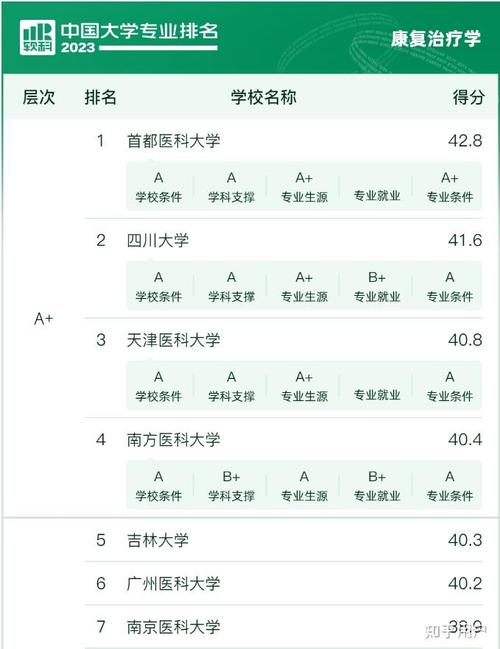 全国开设康复治疗学专业的大学等级排名