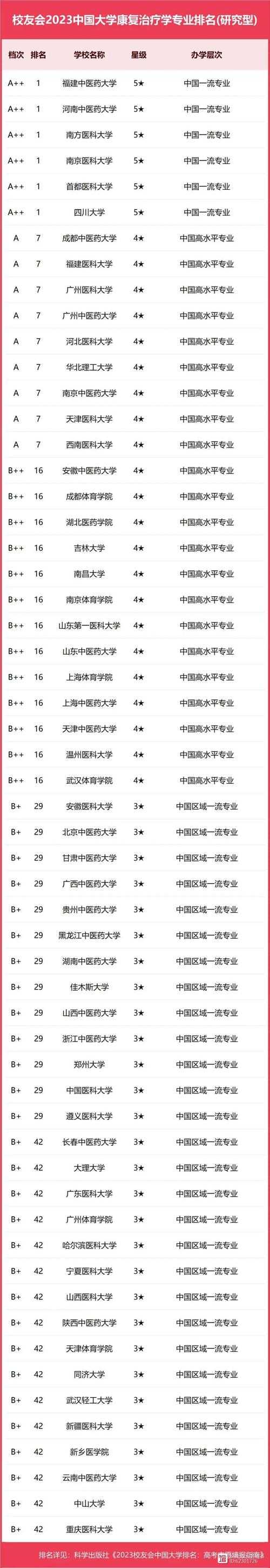 有康复医学专业的大学