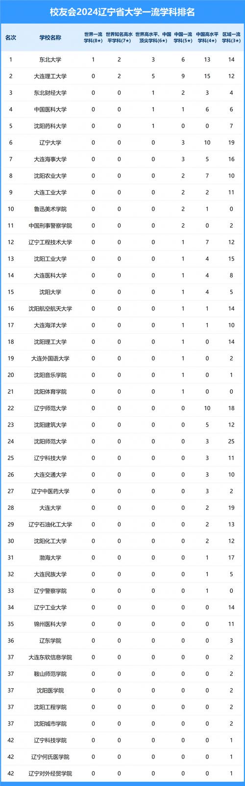 2024辽宁有哪些大学
