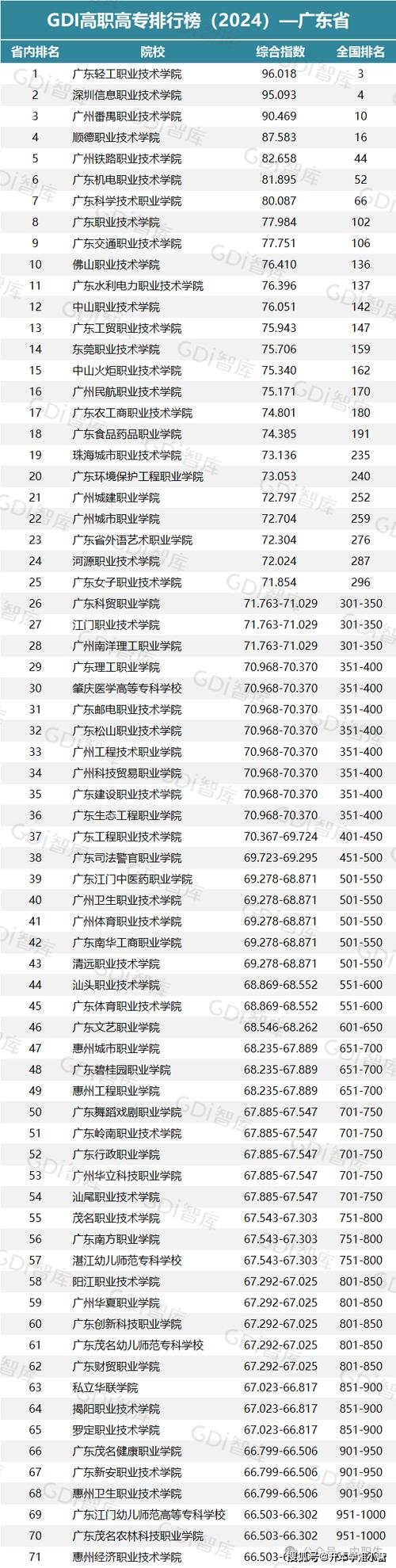 广东电子商务专业学校排名