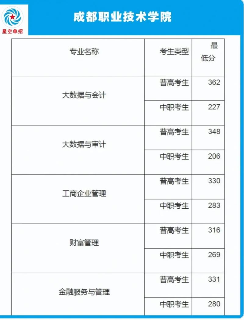 成都职业技术学院算高中吗