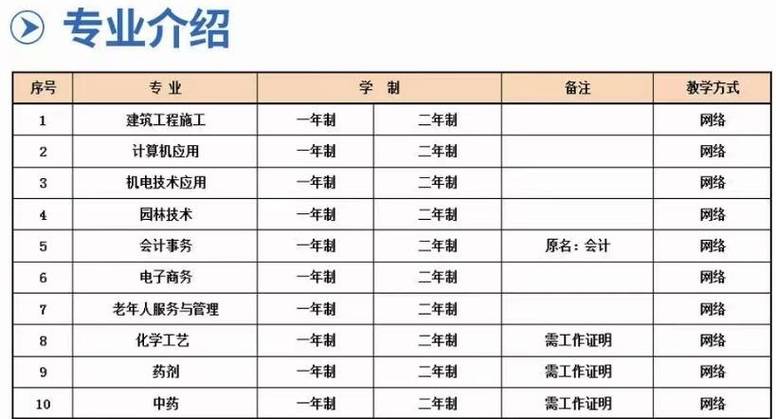 现在国家中专建筑类的专业是什么