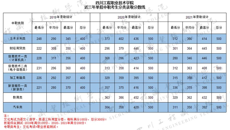 四川工程职业技术学院单招2023录取线