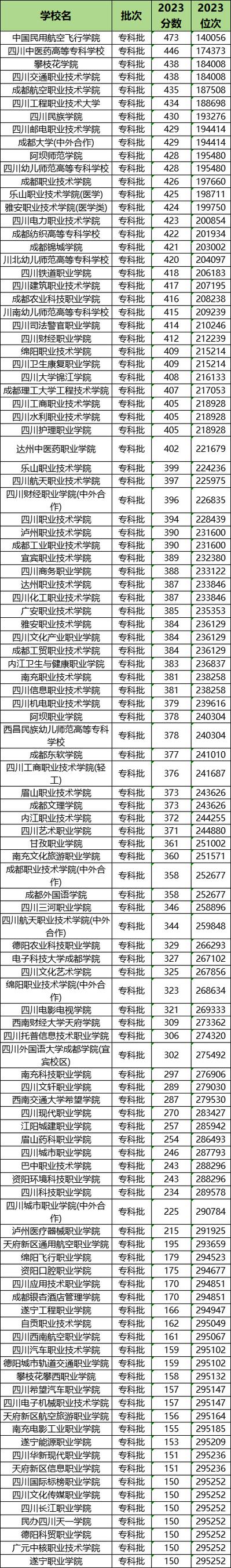 四川专科学校公办排名录取分数线