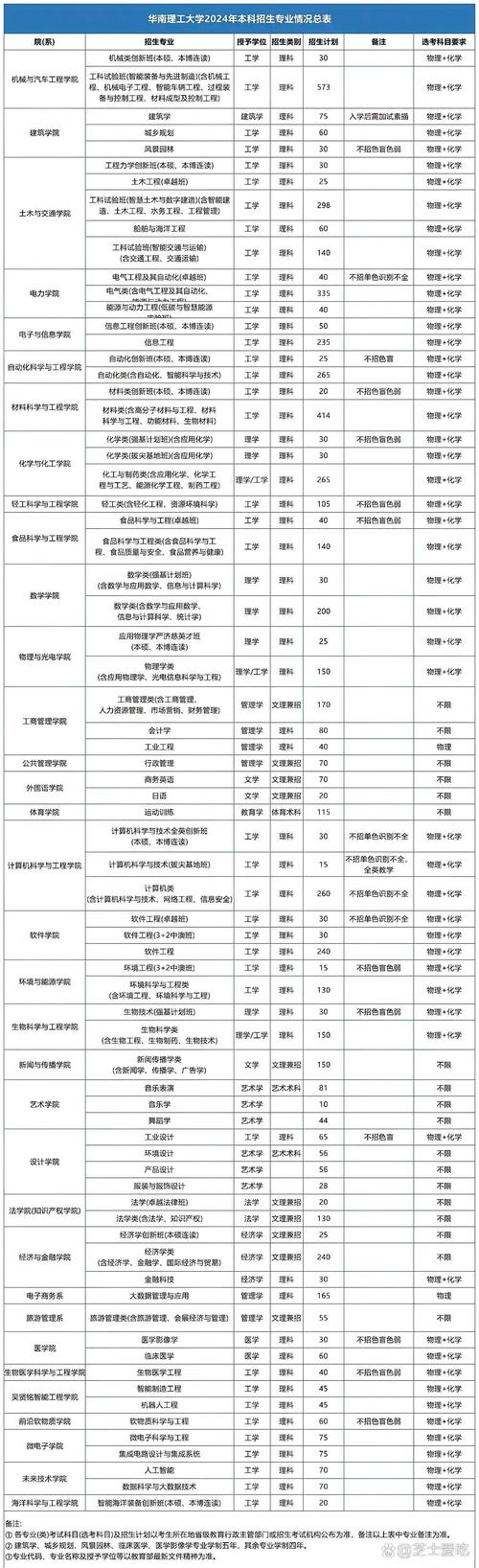 华南理工大学专业排名一览表最新排名