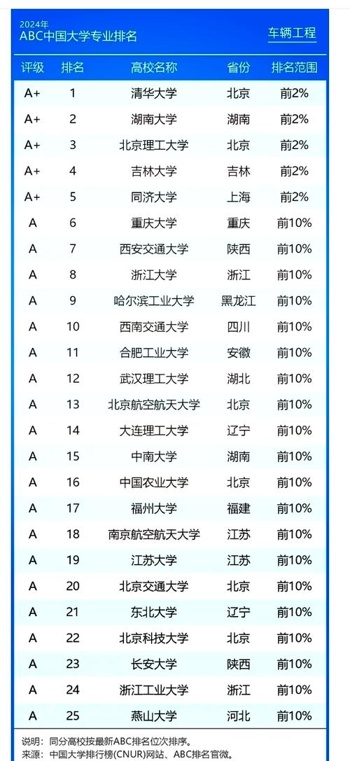 交通运输工程专业大学排名