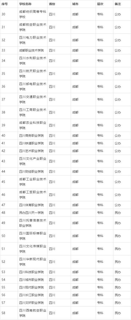 成都市双流区有几个专科院校?