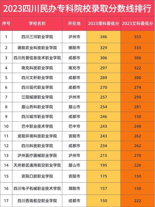 成都的专科大学有哪些?