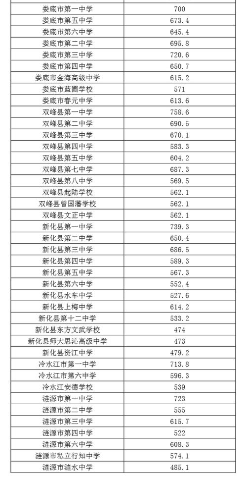2024年娄底中考250分左右能读哪些学校