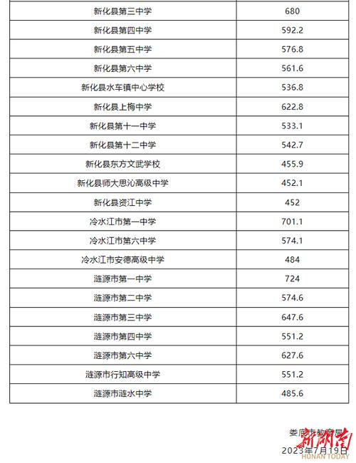 2024年娄底中考200-300分能读哪些学校