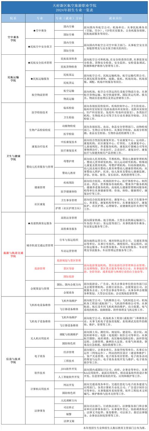 旅游管理专业和导游专业有什么区别