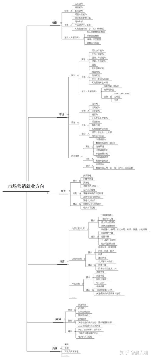 市场营销属于哪个专业大类