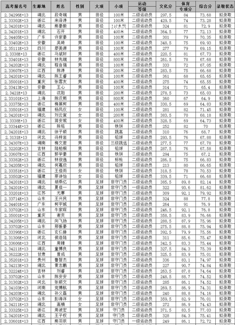 武汉体育学院体育科技学院哪些专业知名度很高?