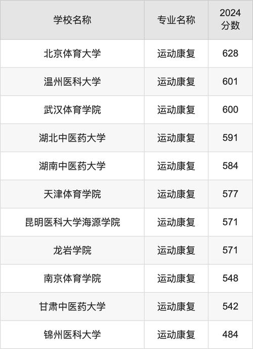 2024体育保健与康复专业就业前景及就业方向最新