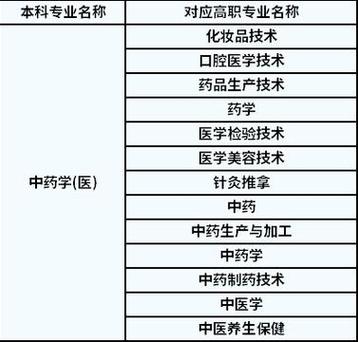 药学有什么专业