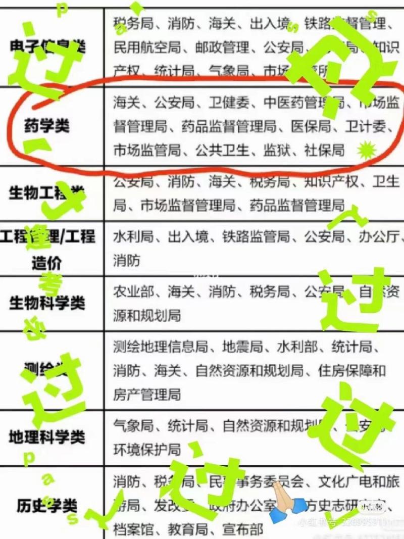 药学相关专业包括哪些专业