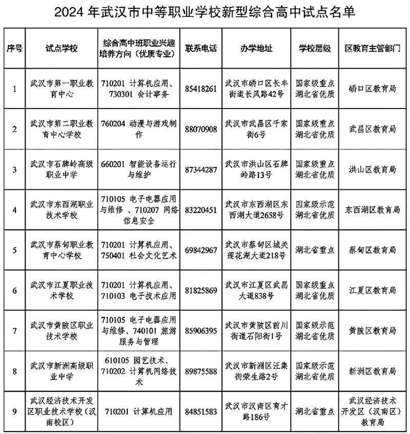 武汉哪些职业高中