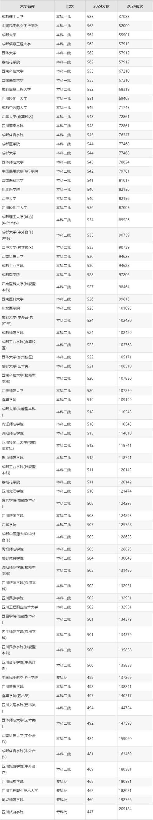 四川艺体公办学校有哪些