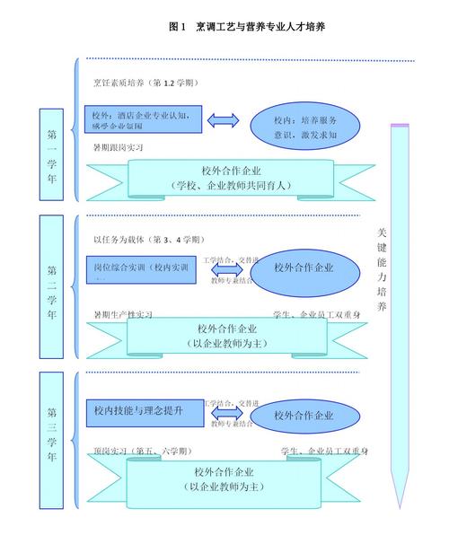 烹饪工艺与营养专业就业方向