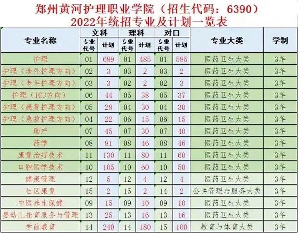 河南护理职业学院有哪些专业?