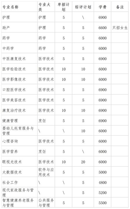 潍坊护理职业学院有那些专业