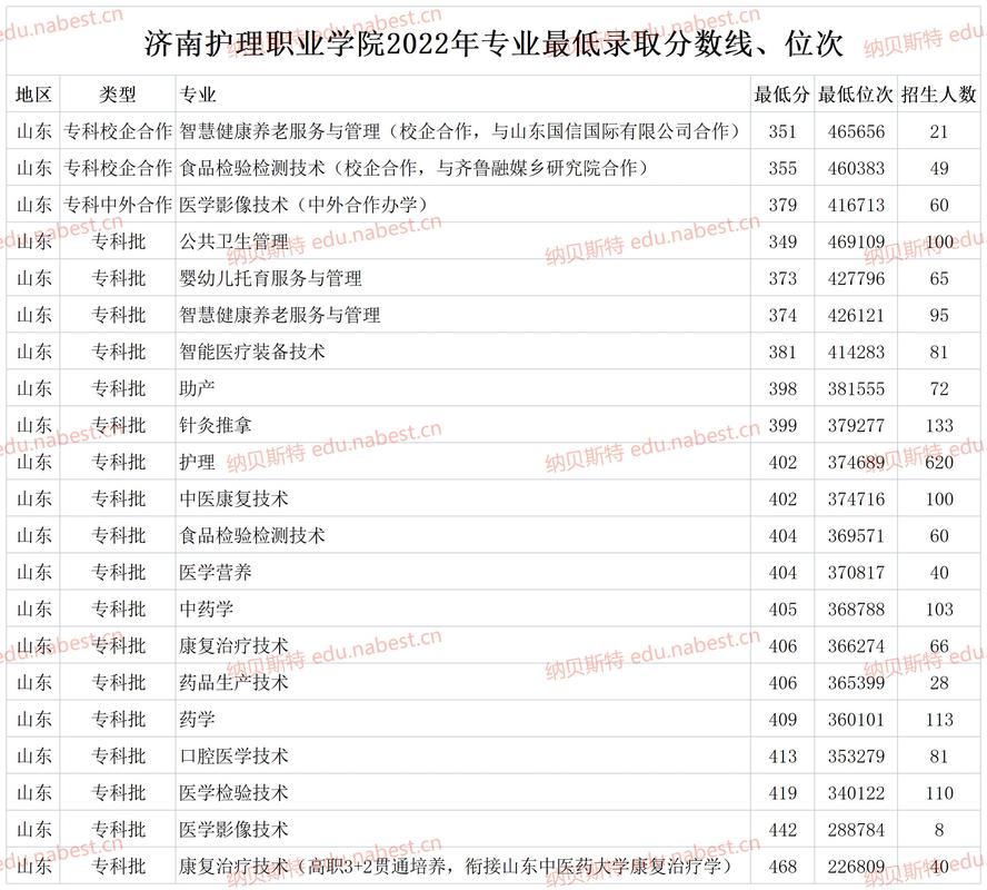 济南护理职业学院有哪些专业