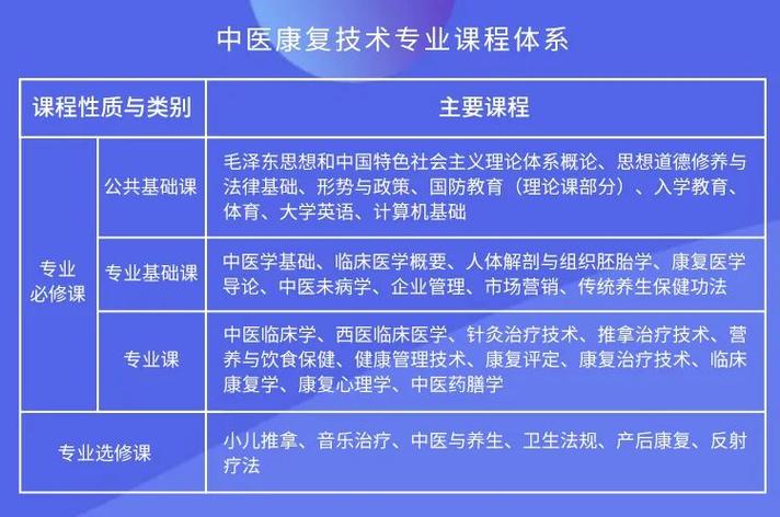 中医康复专业主要是学习什么
