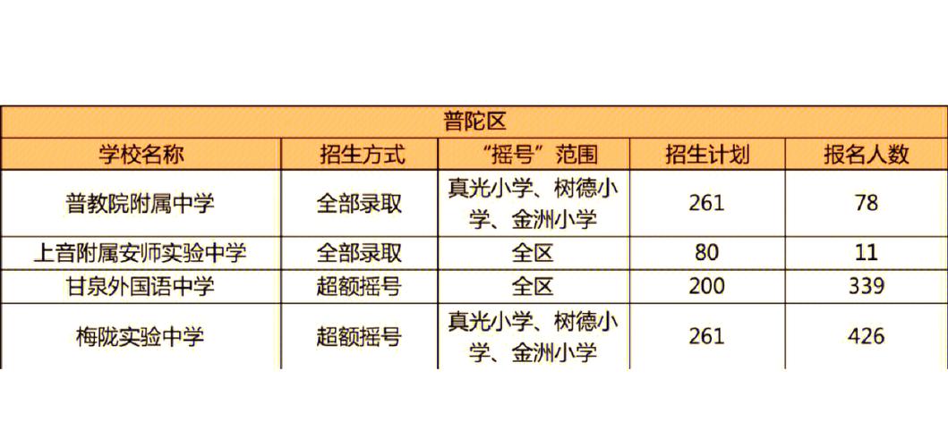 2021上海杨浦区公办初中入学方式