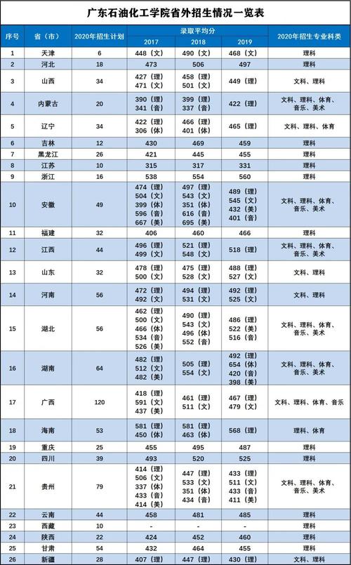 广东石油化工技术专业专科学校有哪些