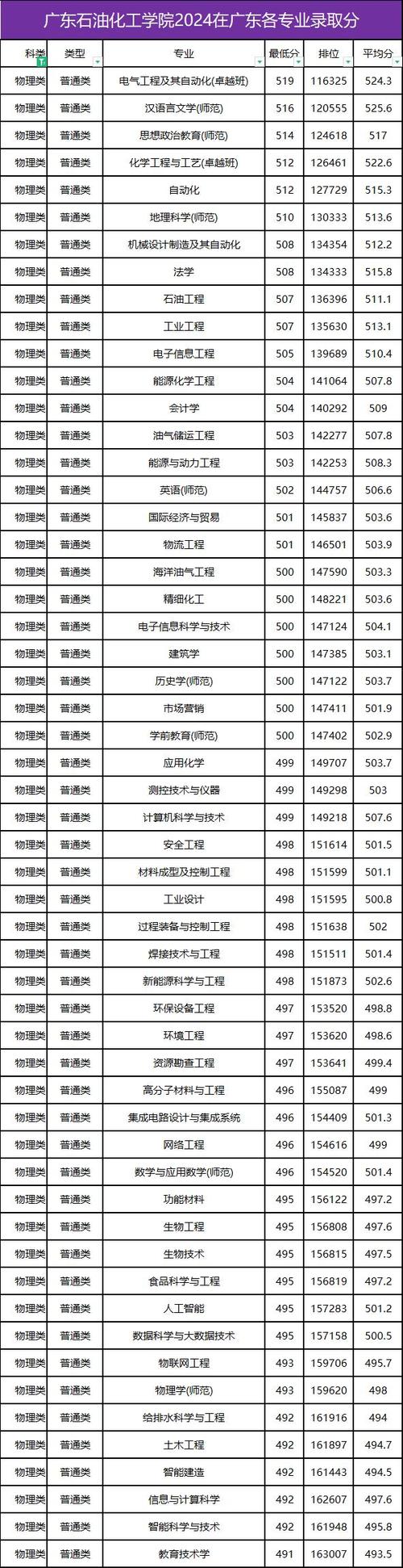 2024年广东茂名石油职业学校有哪些专业