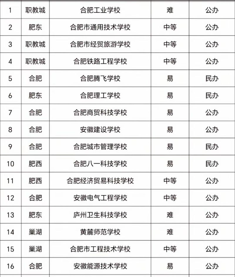 安徽有哪些中专类学校