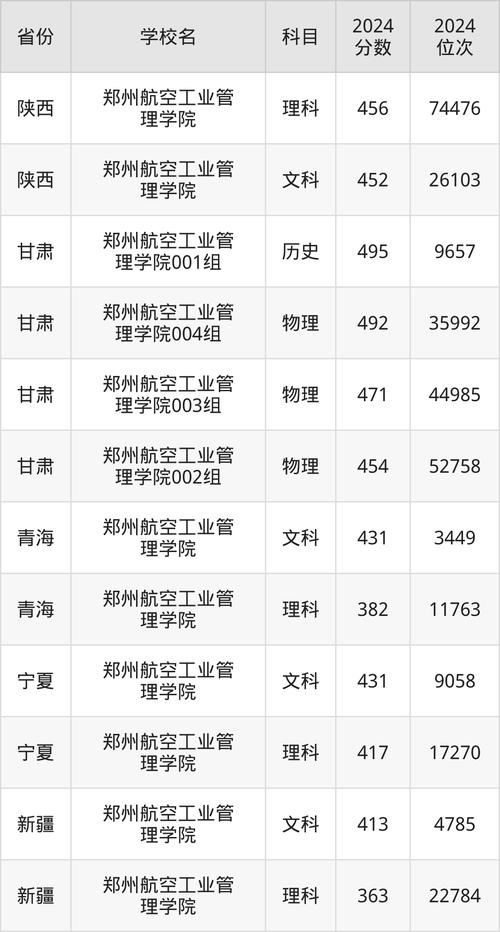 郑州航空工业管理学院是几本?