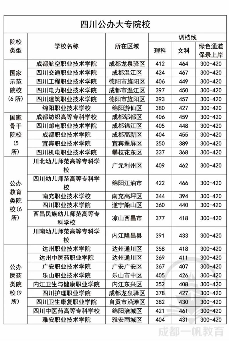 2023四川收分低的公办单招学校