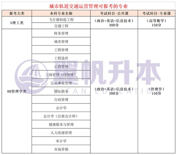 城市轨道交通运营管理属于什么类型的专业?