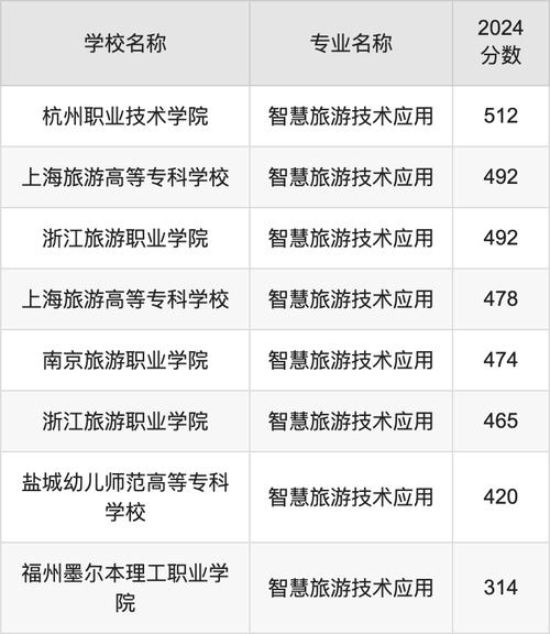 旅游学校有哪些大专