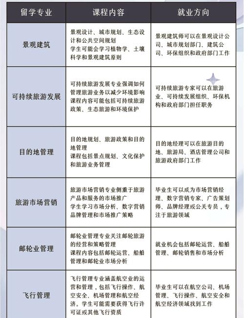 哪些学校有定制旅行管理与服务专业