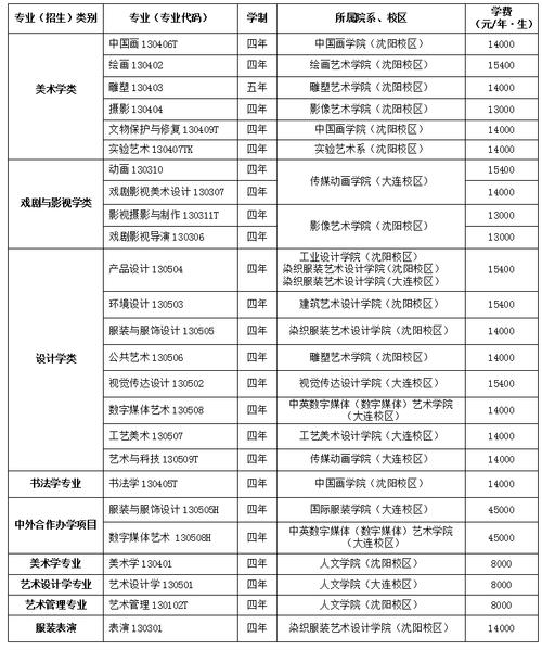 上美术类大学每年学费要多少啊?