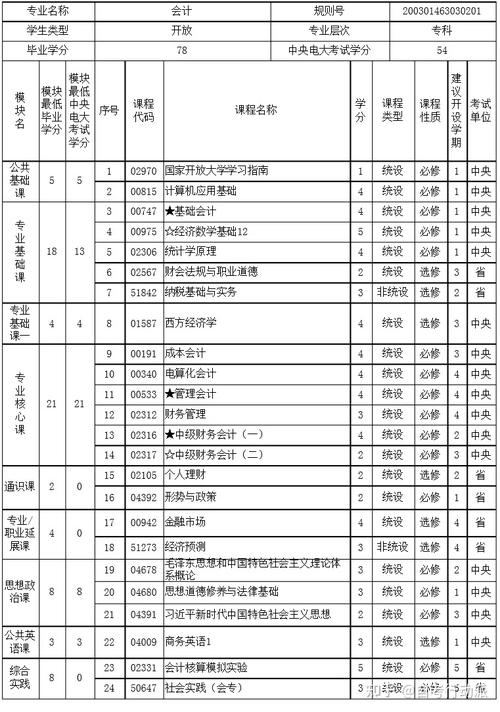 会计大专是什么科