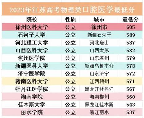 江苏口腔专业大学哪个比较好