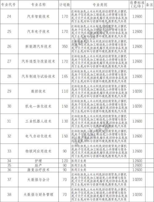 四川汽车职业技术学院学费多少钱一年