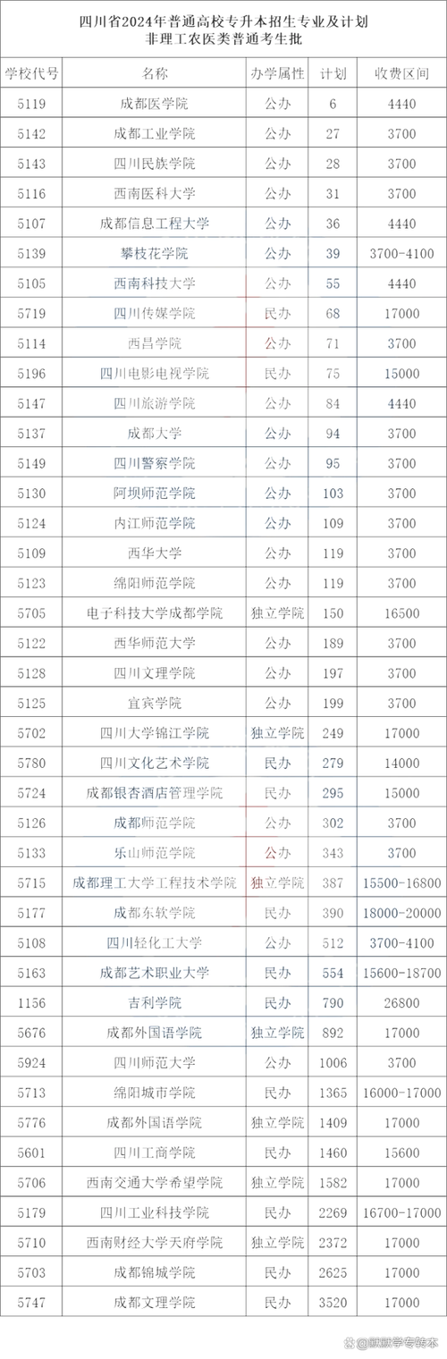 四川希望汽车职业学院学费标准是多少