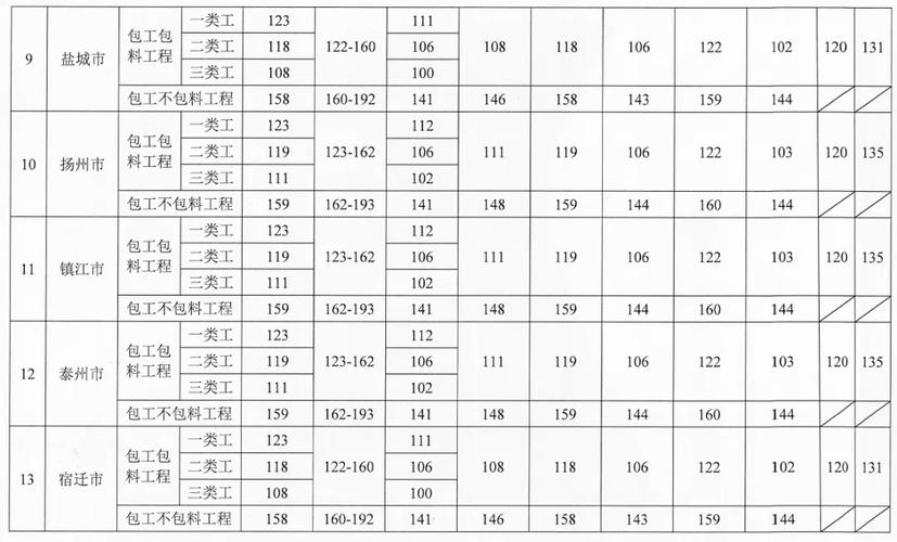 工程管理和土木工程哪个薪资高