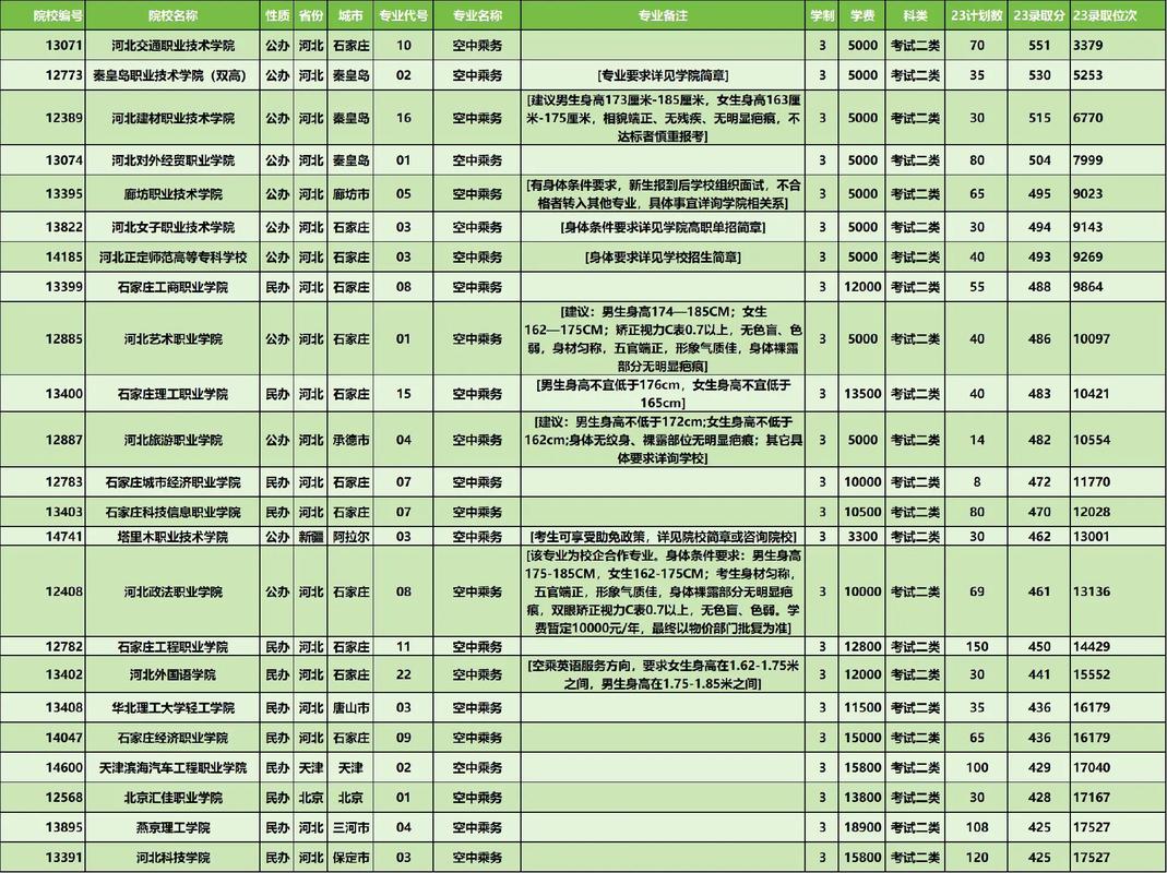 河北省空乘公办专科院校有哪些
