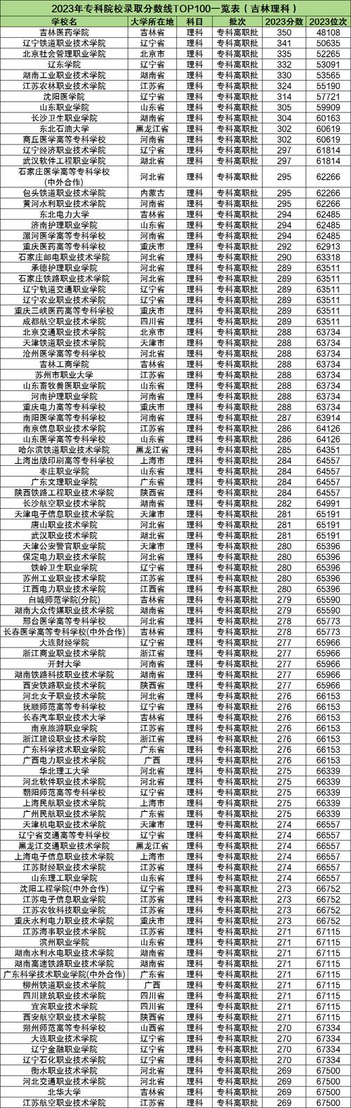吉林省职业技术学院排名