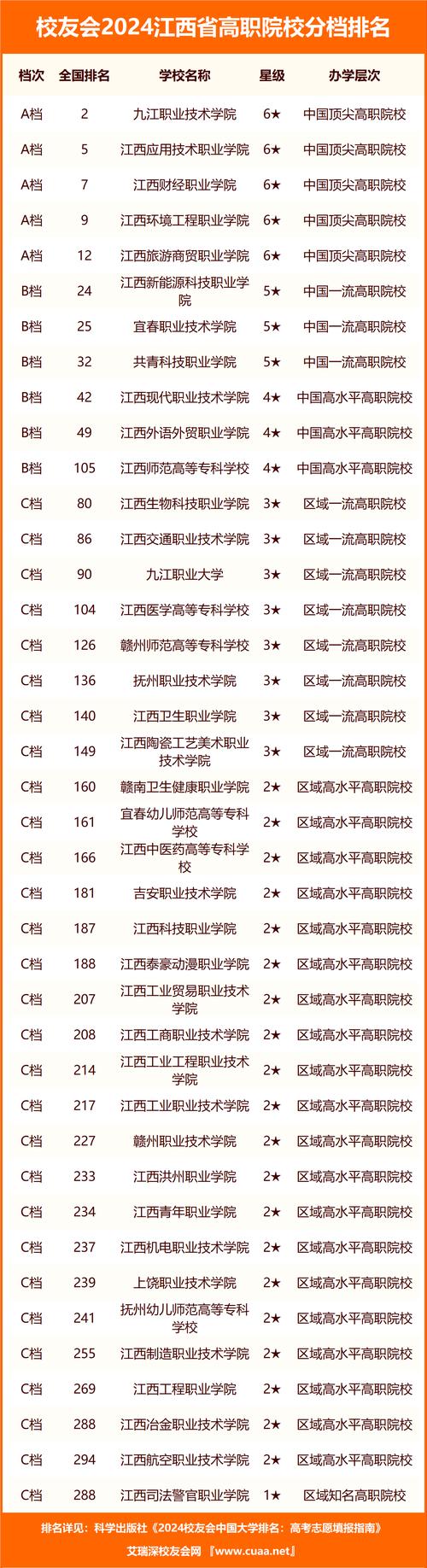 江西省职业技术学院是几本?
