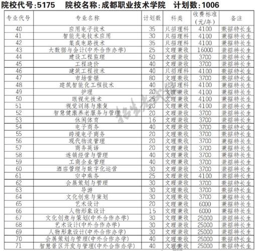 成都职业技术学院学费多少一年