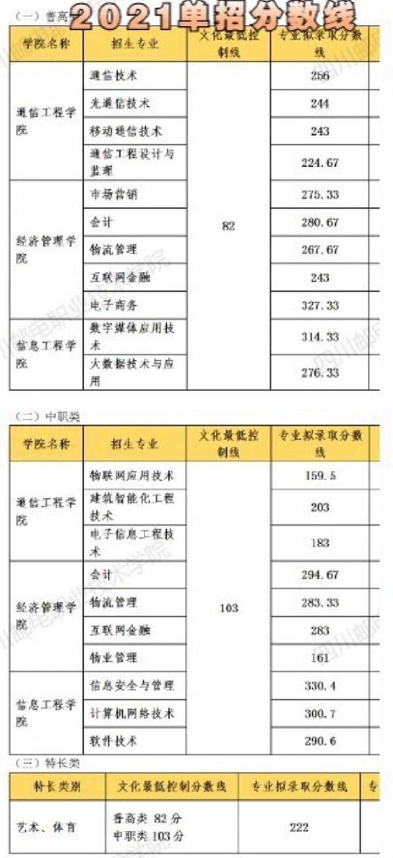 四川邮电职业技术学院学费